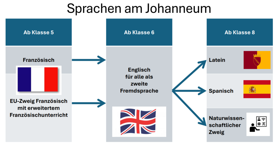Sprachenfolge
